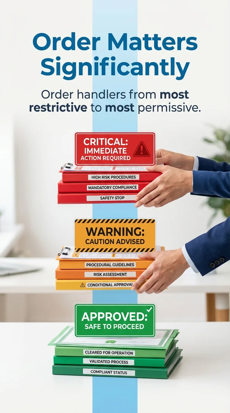 MAEZ legacy graphic: gemini fact order handlers from most restrictive to most permi 1764768153928