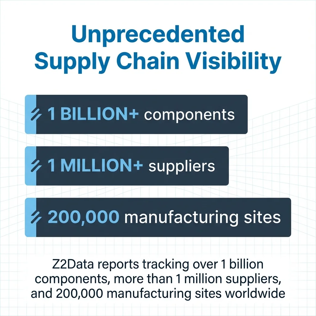 MAEZ legacy graphic: gemini statistic z2data reports tracking over 1 billion components 1765412139466