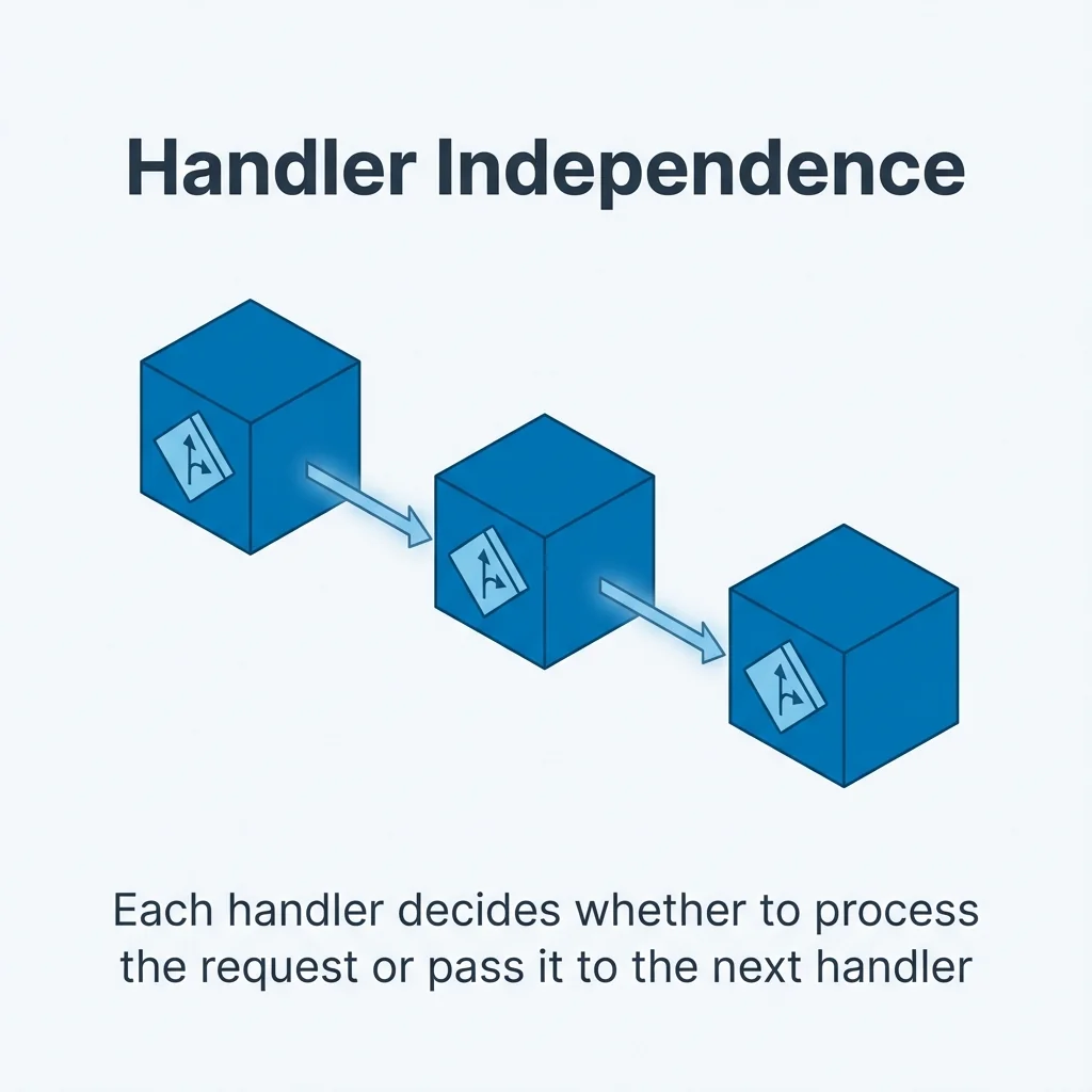 MAEZ legacy graphic: gemini fact each handler decides whether to process the reques 1767871953526